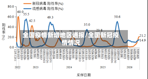 全国疫情新增地区通报/全国新冠疫情情况