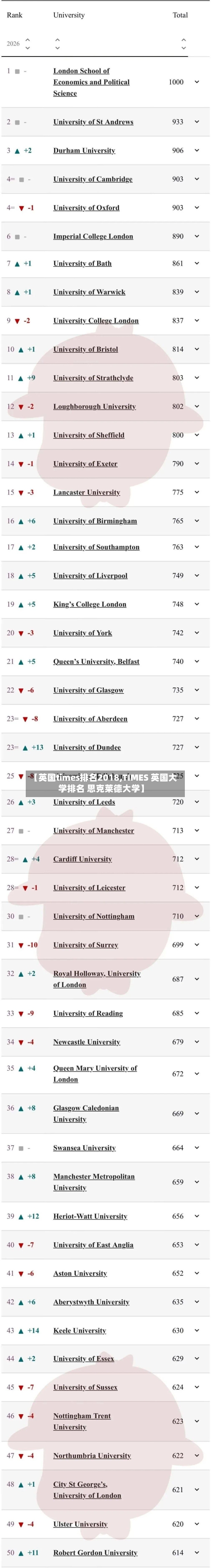 【英国times排名2018,TIMES 英国大学排名 思克莱德大学】