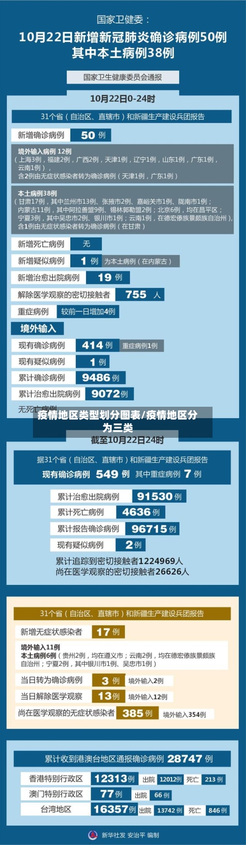 疫情地区类型划分图表/疫情地区分为三类-第2张图片