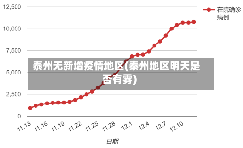 泰州无新增疫情地区(泰州地区明天是否有雾)