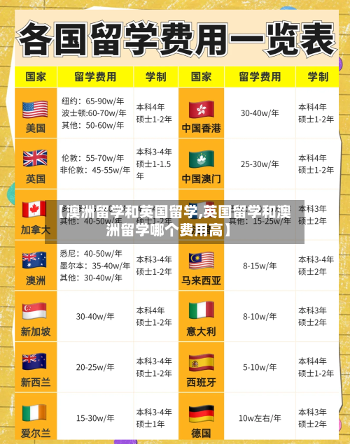 【澳洲留学和英国留学,英国留学和澳洲留学哪个费用高】