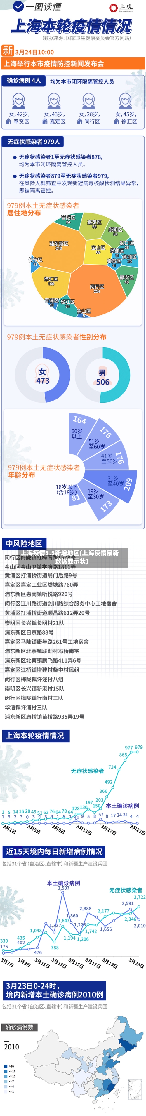 上海疫情3.5新增地区(上海疫情最新数据显示状)