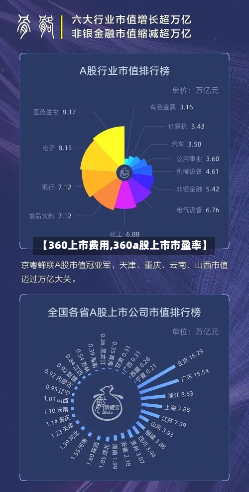 【360上市费用,360a股上市市盈率】