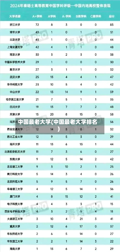 中国最老大学(中国最老大学排名)