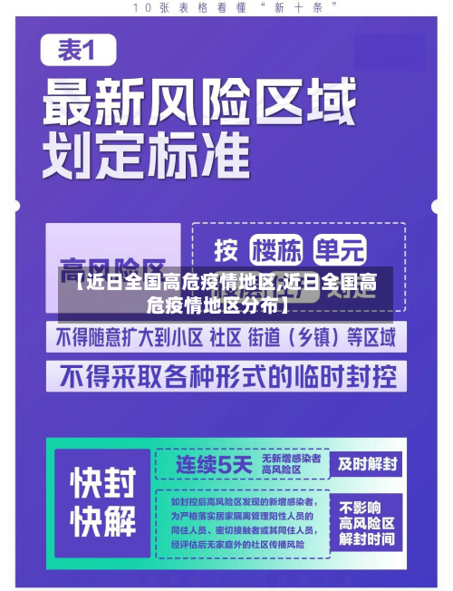 【近日全国高危疫情地区,近日全国高危疫情地区分布】-第3张图片