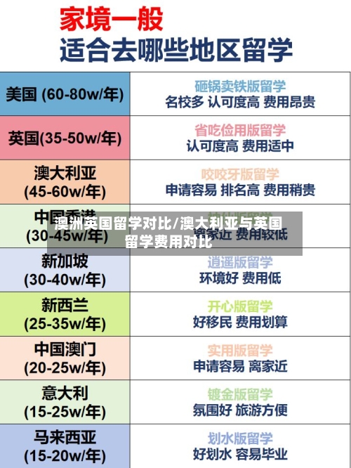 澳洲英国留学对比/澳大利亚与英国留学费用对比-第3张图片
