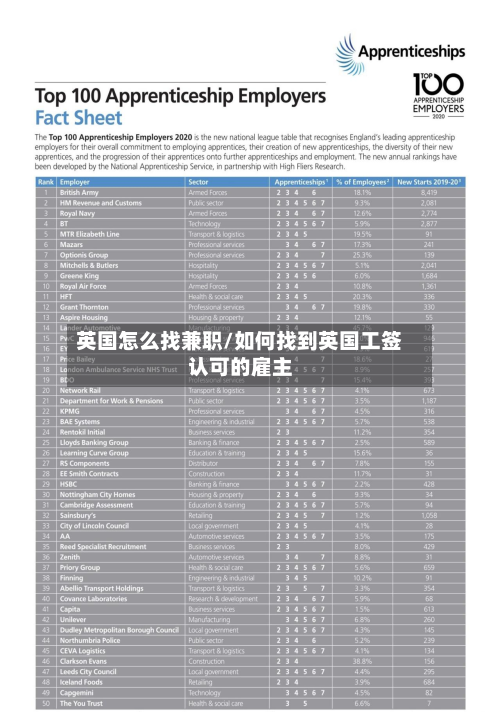 英国怎么找兼职/如何找到英国工签认可的雇主