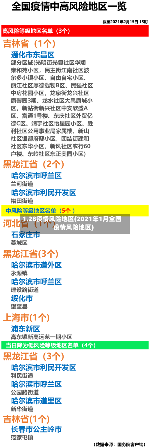 1.28疫情风险地区(2021年1月全国疫情风险地区)