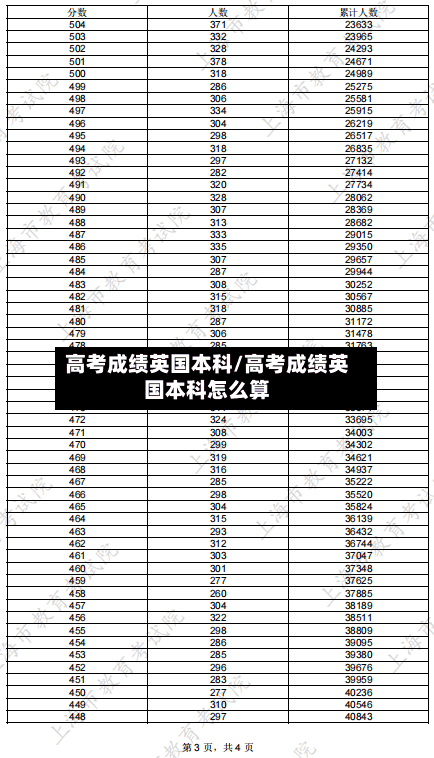 高考成绩英国本科/高考成绩英国本科怎么算