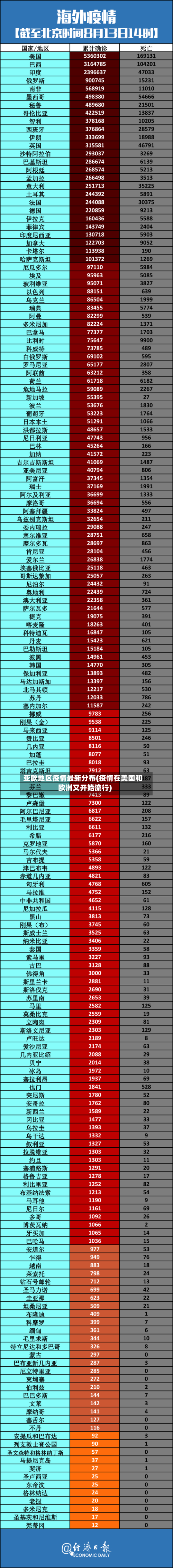 亚欧地区疫情最新分布(疫情在美国和欧洲又开始流行)-第3张图片