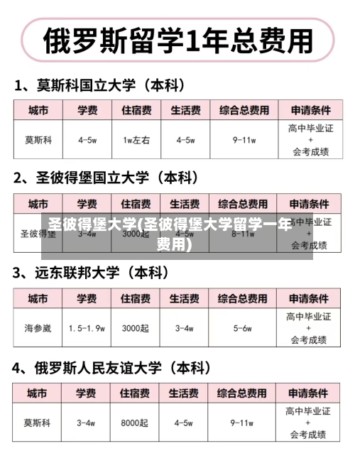 圣彼得堡大学(圣彼得堡大学留学一年费用)
