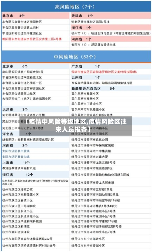 【疫情中风险等级地区,疫情风险区往来人员报备】