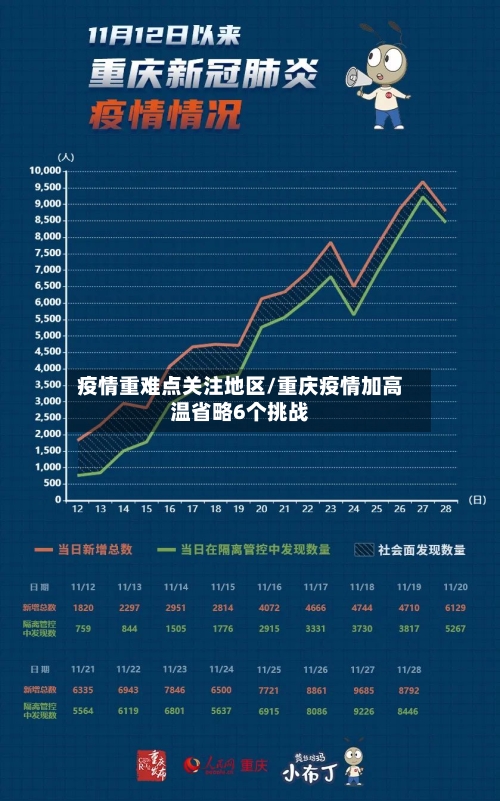 疫情重难点关注地区/重庆疫情加高温省略6个挑战-第2张图片