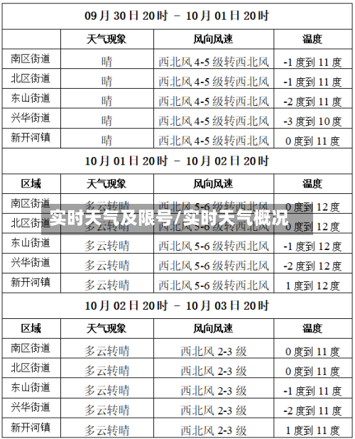 实时天气及限号/实时天气概况
