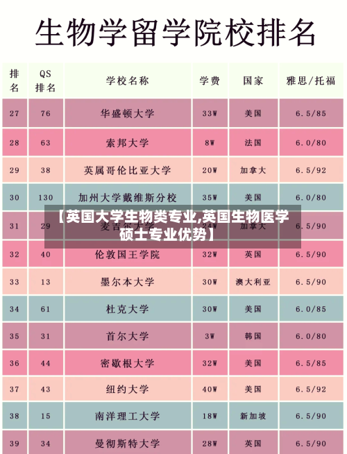 【英国大学生物类专业,英国生物医学硕士专业优势】