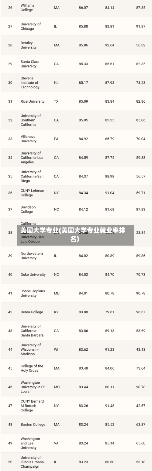 美国大学专业(美国大学专业就业率排名)