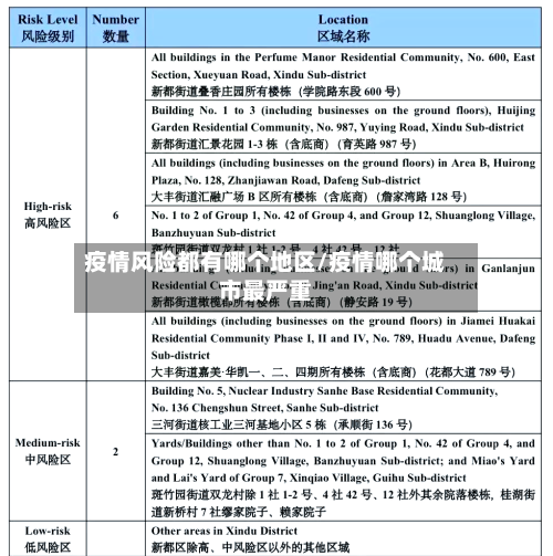 疫情风险都有哪个地区/疫情哪个城市最严重