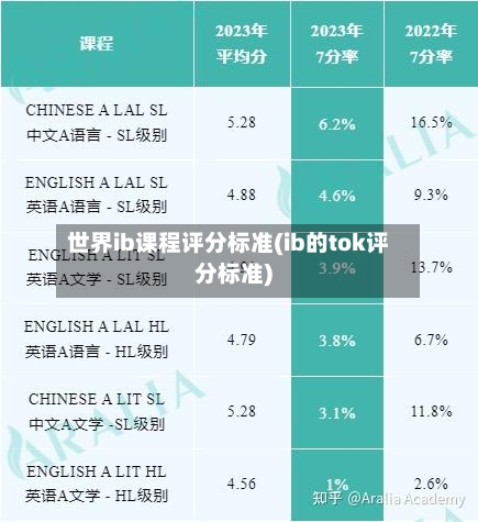 世界ib课程评分标准(ib的tok评分标准)