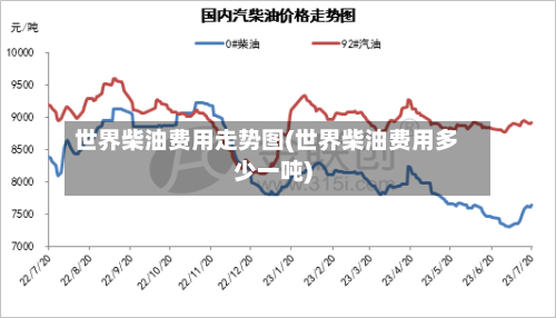 世界柴油费用走势图(世界柴油费用多少一吨)
