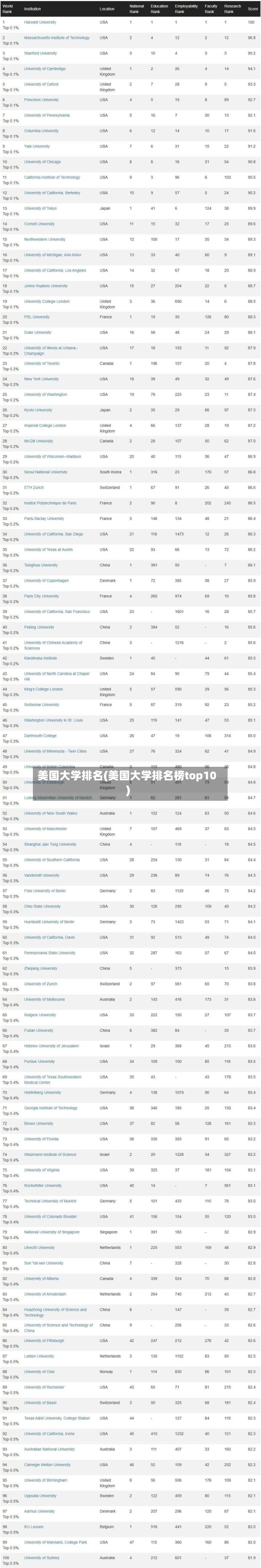 美国大学排名(美国大学排名榜top10)