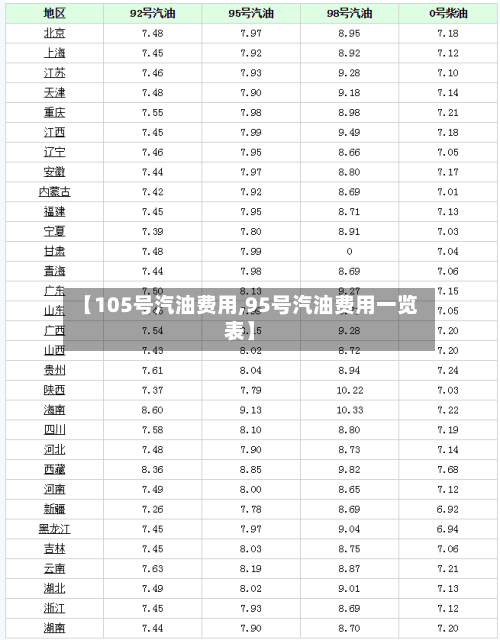 【105号汽油费用,95号汽油费用一览表】-第2张图片