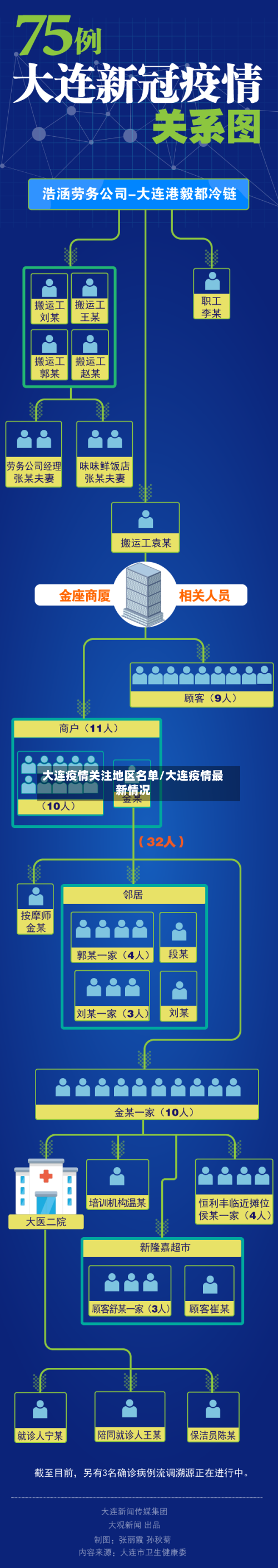 大连疫情关注地区名单/大连疫情最新情况-第3张图片