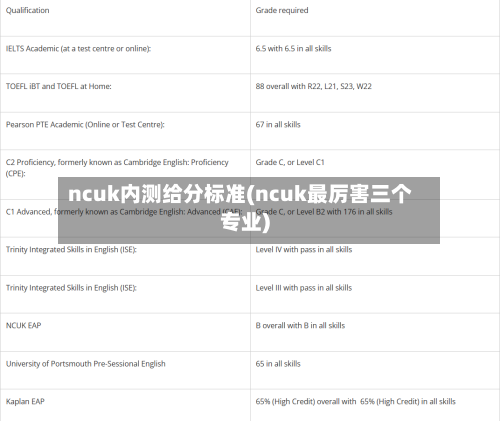 ncuk内测给分标准(ncuk最厉害三个专业)
