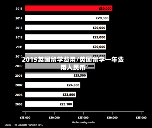 2015英国留学费用/英国留学一年费用人民币