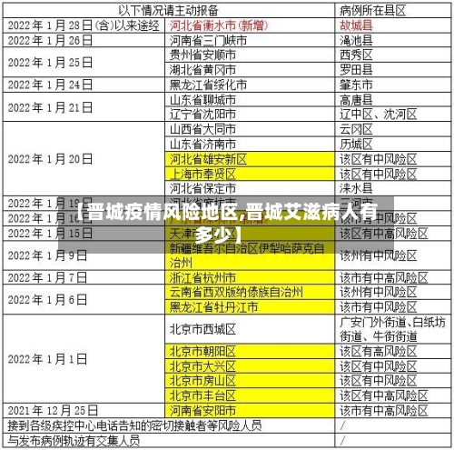 【晋城疫情风险地区,晋城艾滋病人有多少】
