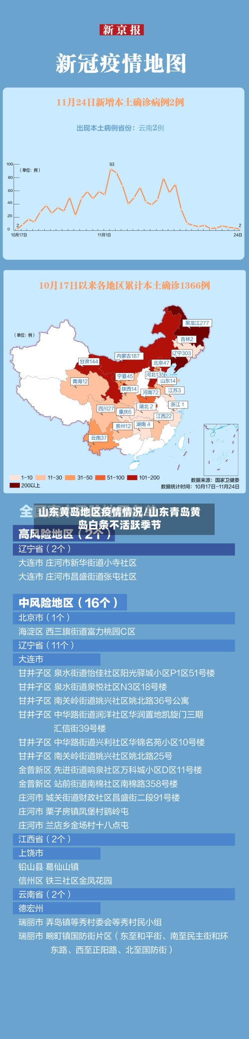 山东黄岛地区疫情情况/山东青岛黄岛白条不活跃季节-第2张图片
