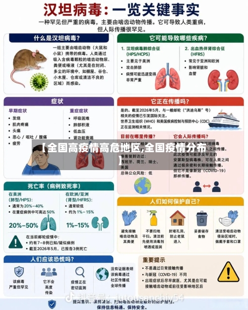 【全国高疫情高危地区,全国疫情分布】